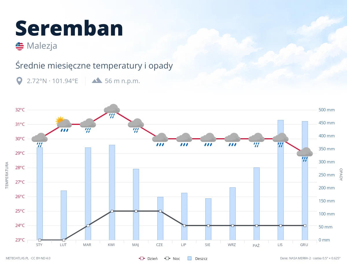 Seremban - średnie miesięczne temperatury i opady