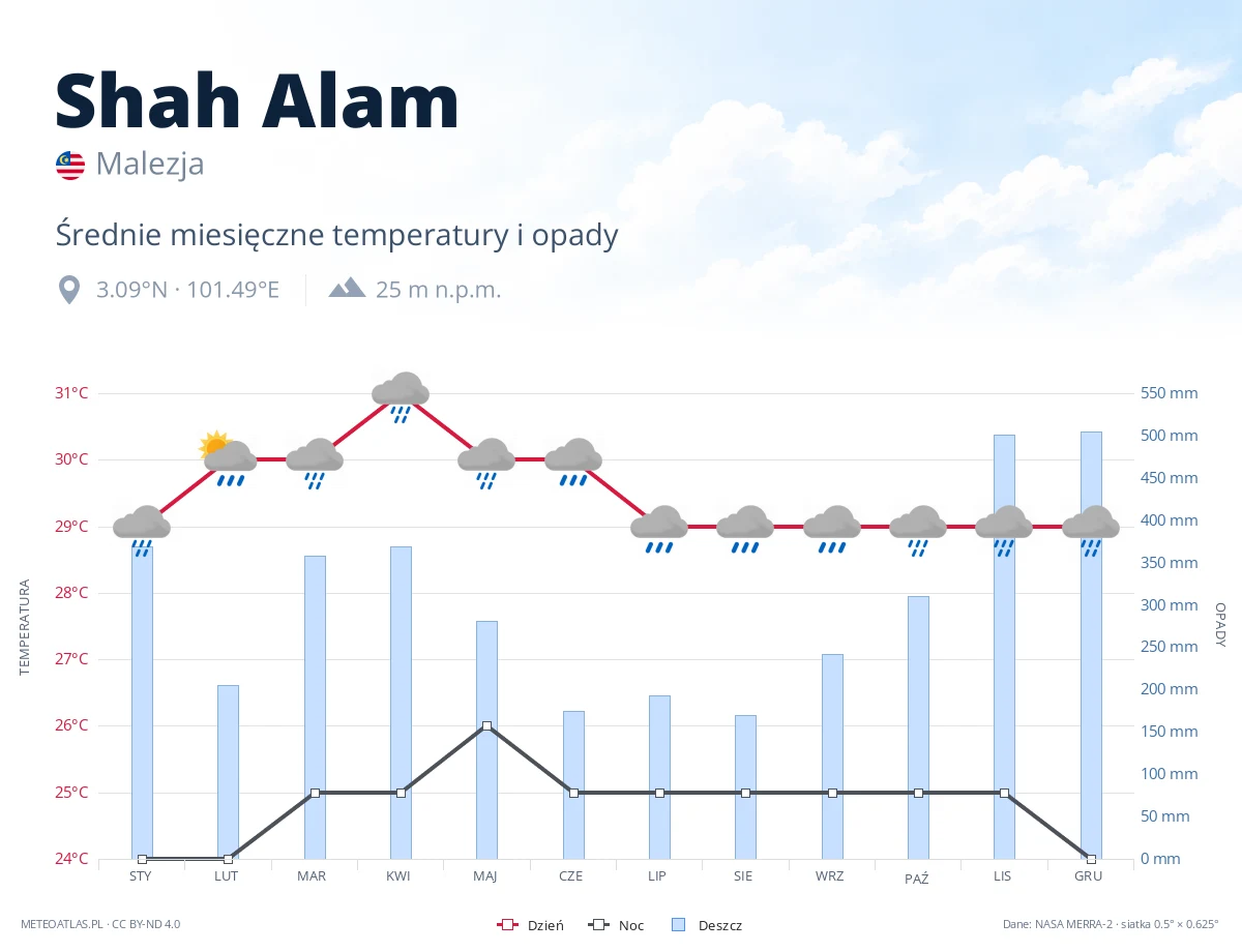 Shah Alam - średnie miesięczne temperatury i opady