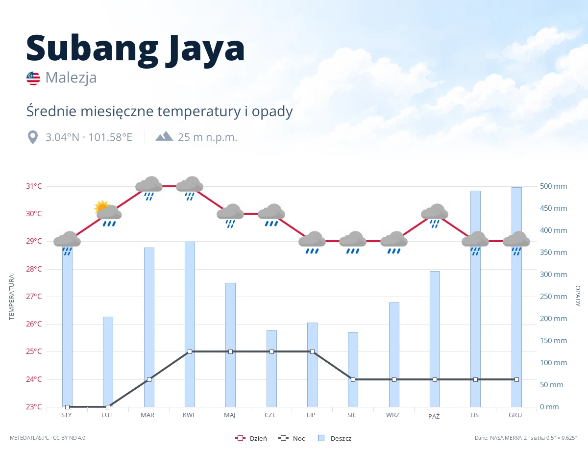 Subang Jaya - średnie miesięczne temperatury i opady