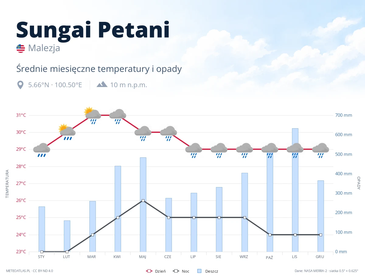 Sungai Petani - średnie miesięczne temperatury i opady