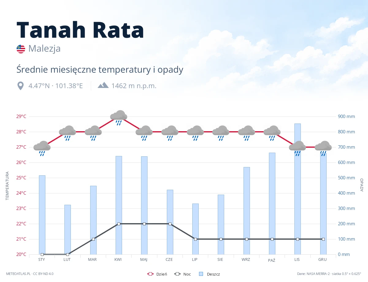 Tanah Rata - średnie miesięczne temperatury i opady