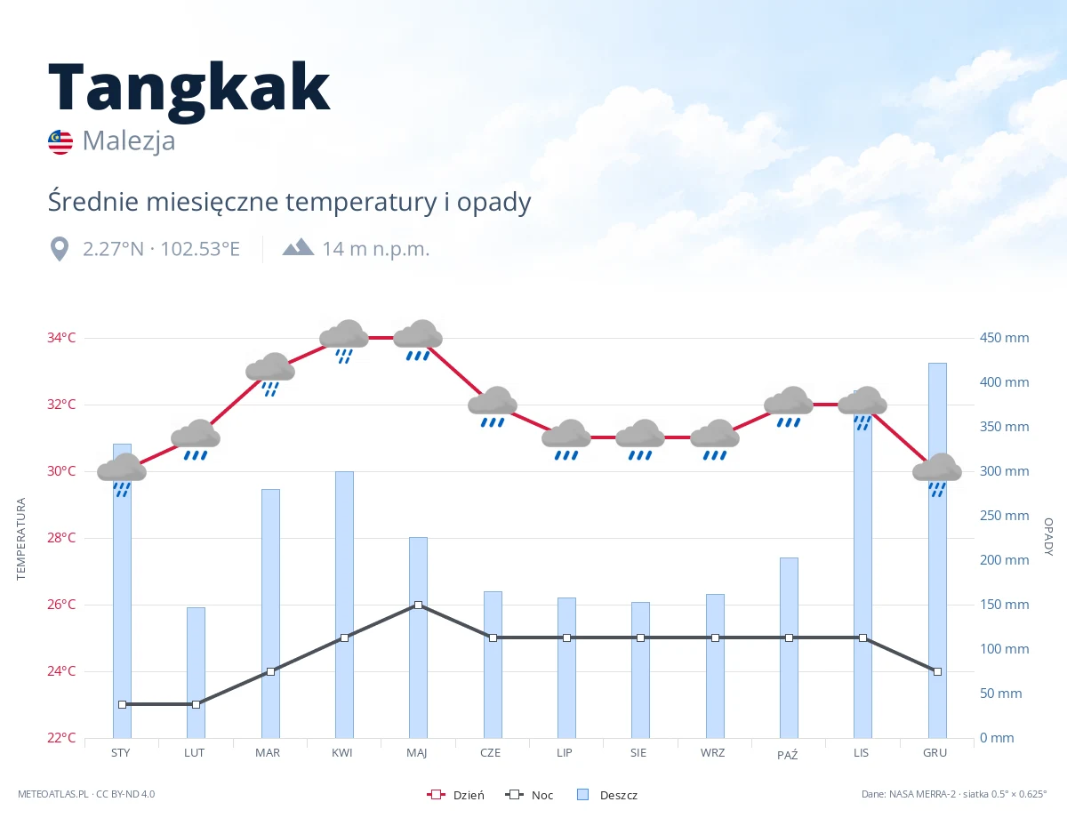 Tangkak - średnie miesięczne temperatury i opady