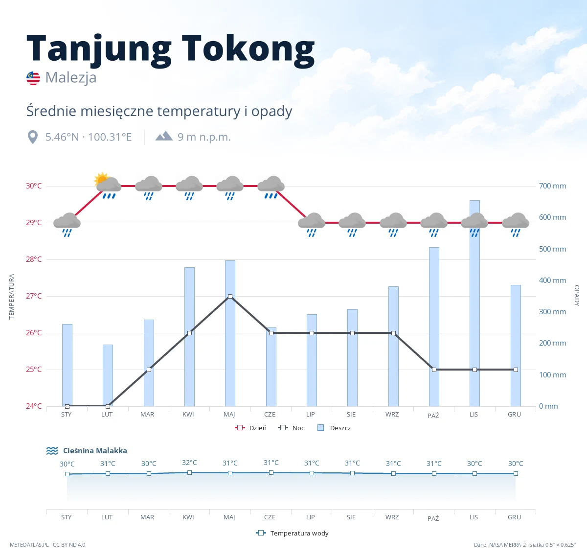 Tanjung Tokong - średnie miesięczne temperatury i opady