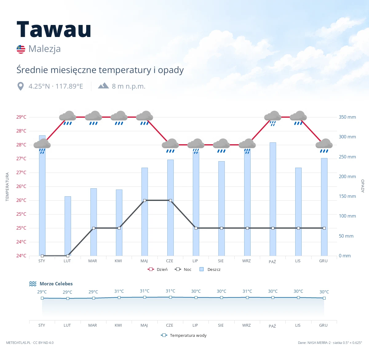 Tawau - średnie miesięczne temperatury i opady