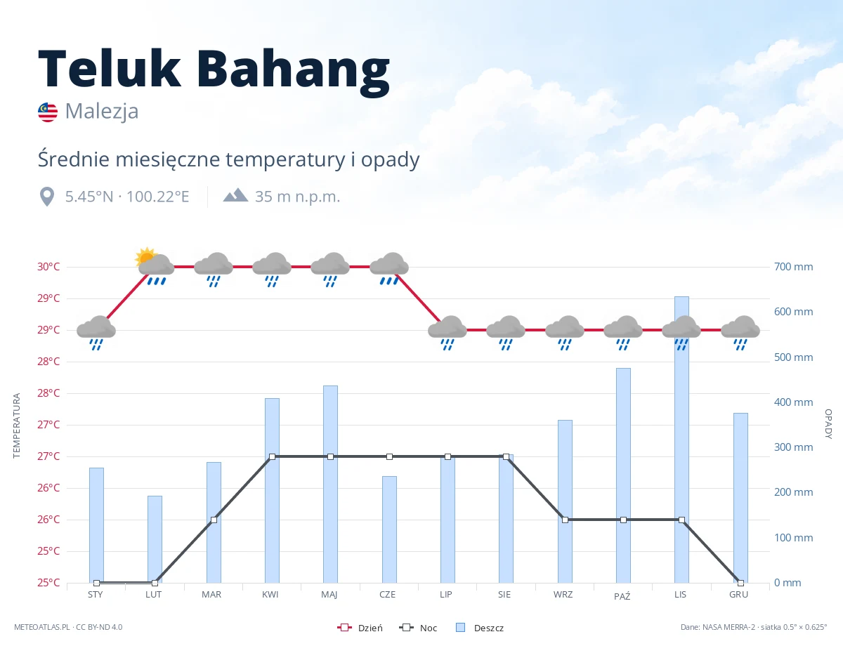 Teluk Bahang - średnie miesięczne temperatury i opady