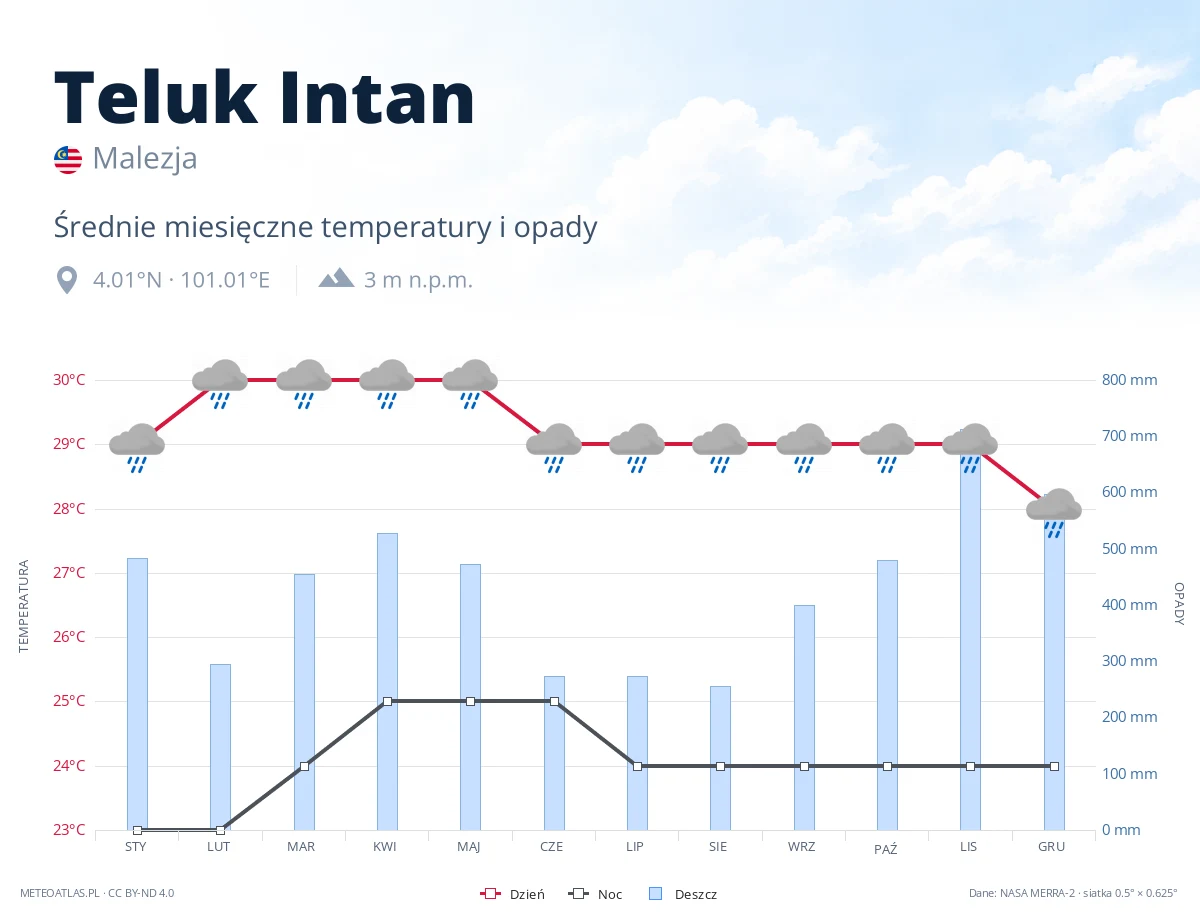 Teluk Intan - średnie miesięczne temperatury i opady