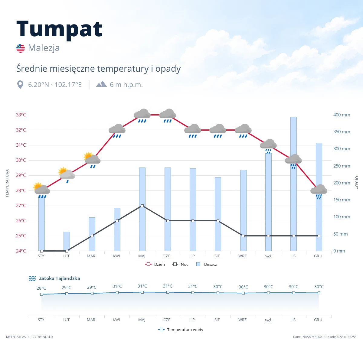 Tumpat - średnie miesięczne temperatury i opady