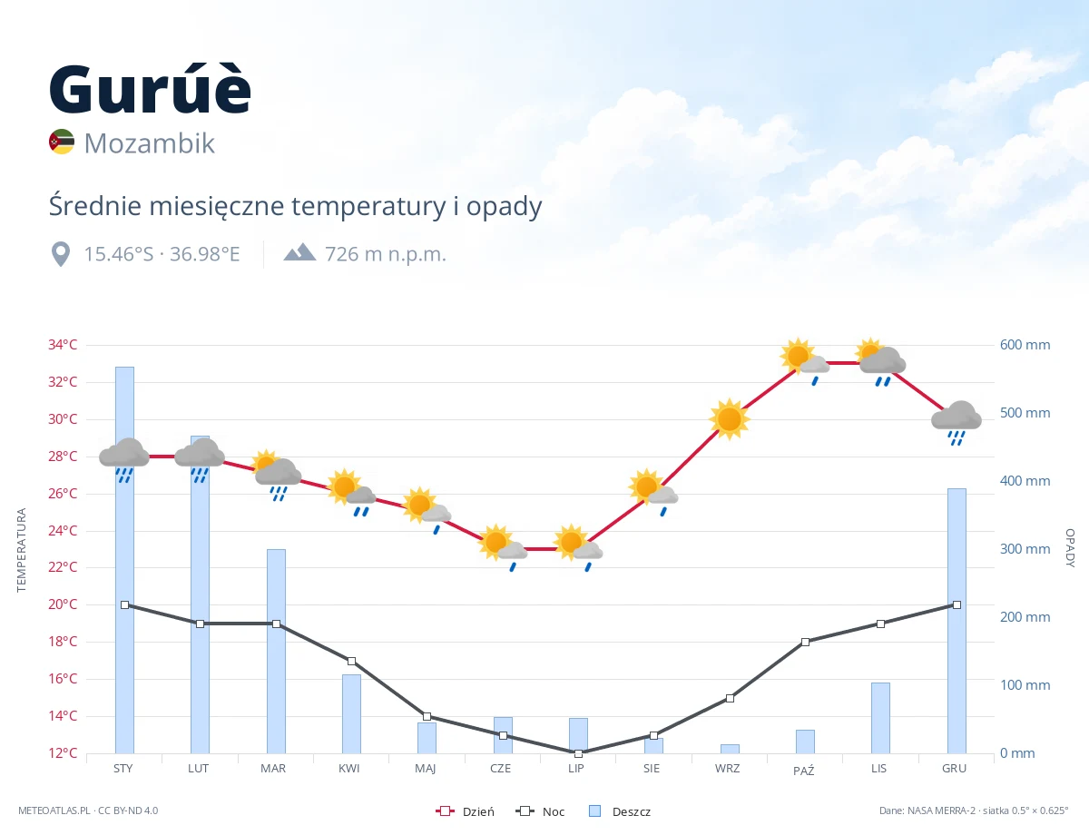 Gurúè - średnie miesięczne temperatury i opady