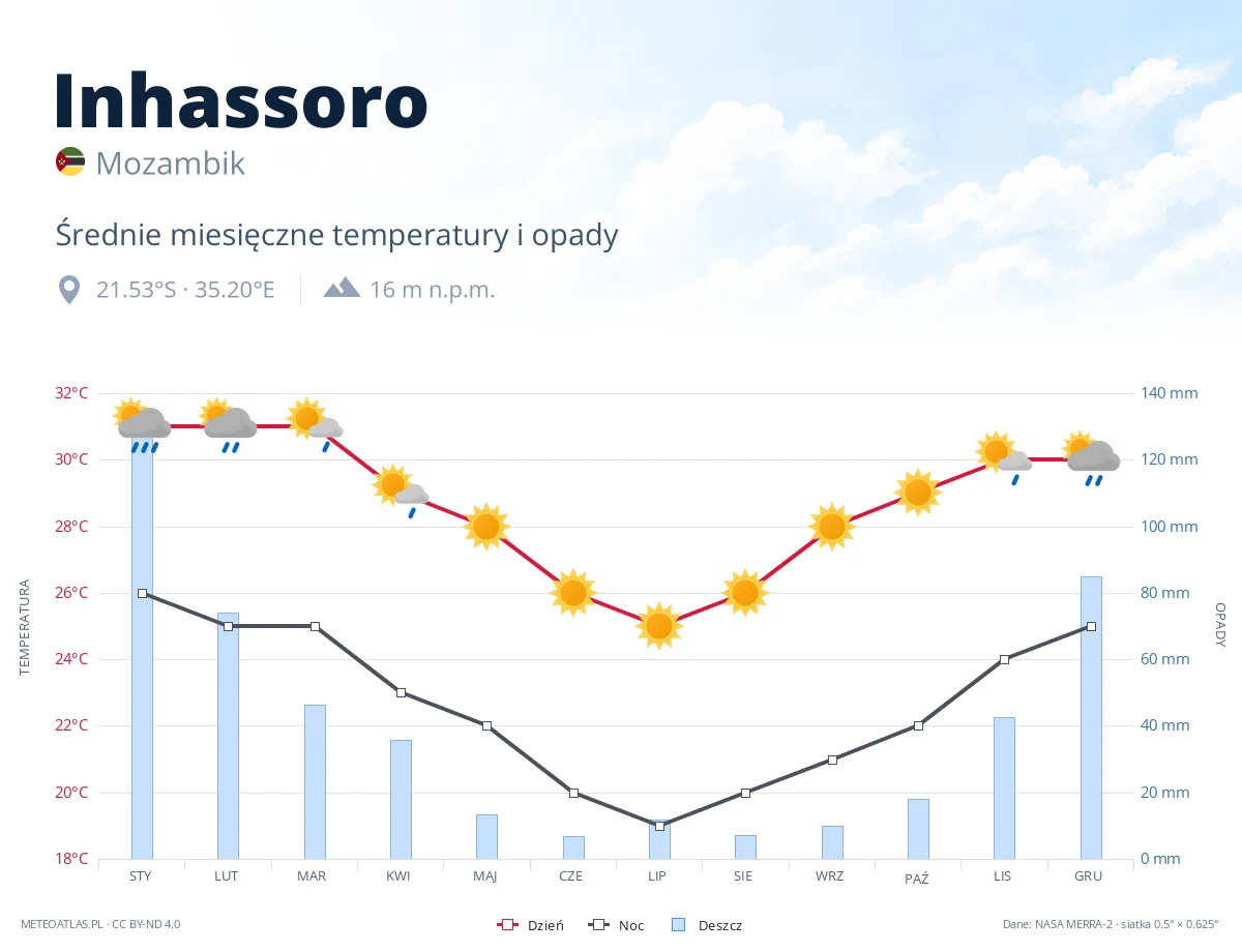 Inhassoro - średnie miesięczne temperatury i opady