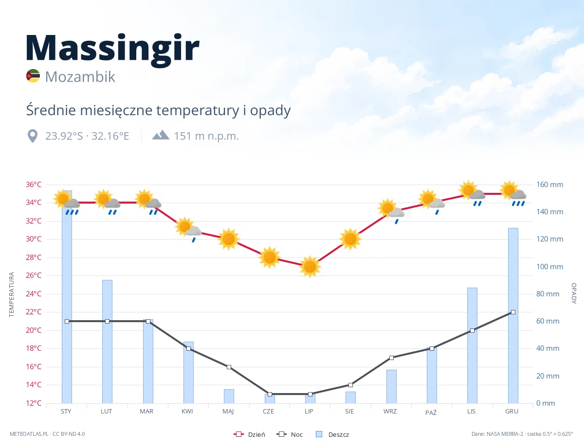 Massingir - średnie miesięczne temperatury i opady