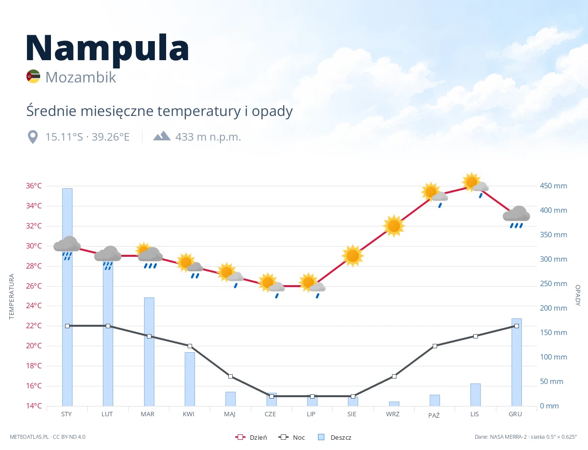Nampula - średnie miesięczne temperatury i opady