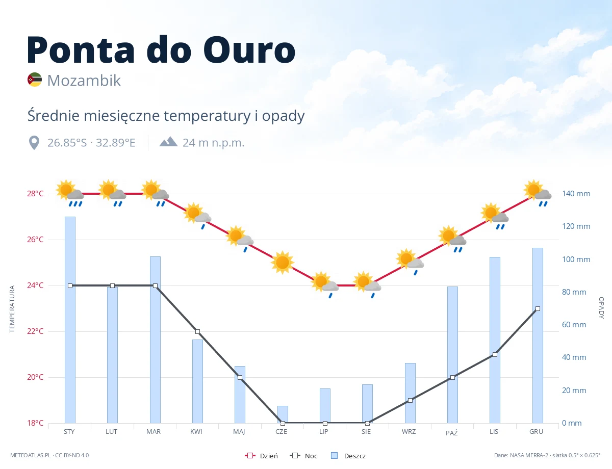 Ponta do Ouro - średnie miesięczne temperatury i opady