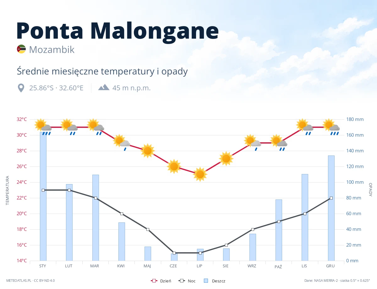 Ponta Malongane - średnie miesięczne temperatury i opady