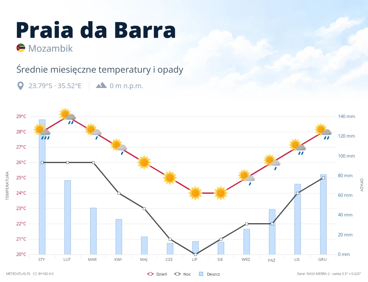 Praia da Barra - średnie miesięczne temperatury i opady