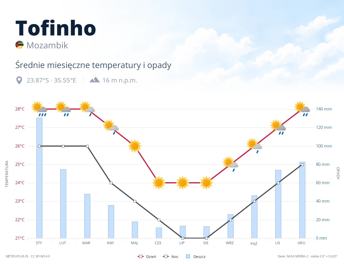 Tofinho - średnie miesięczne temperatury i opady