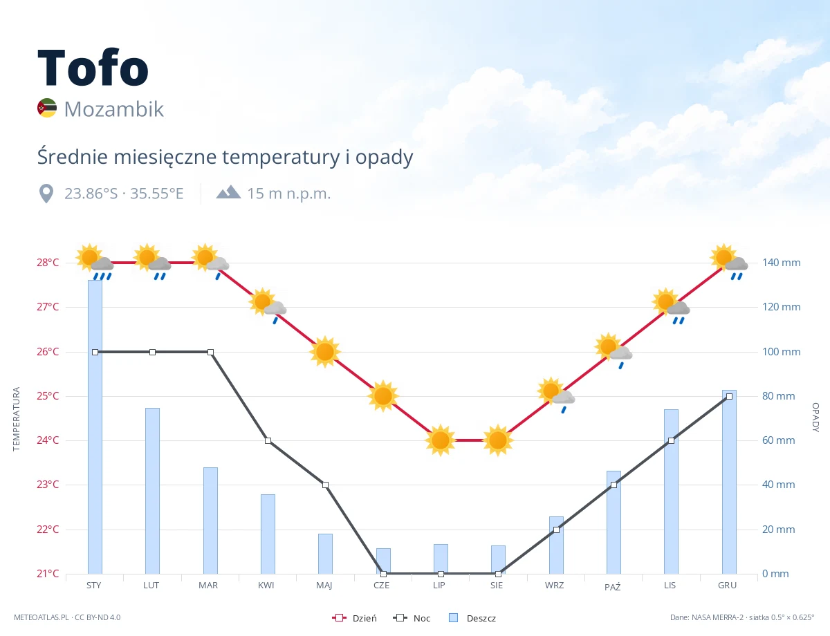 Tofo - średnie miesięczne temperatury i opady