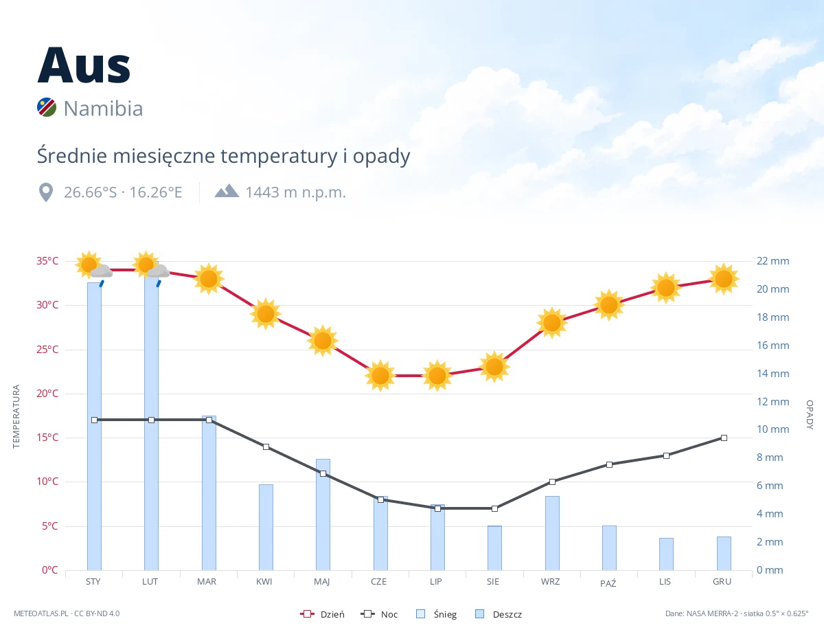 Aus - średnie miesięczne temperatury i opady