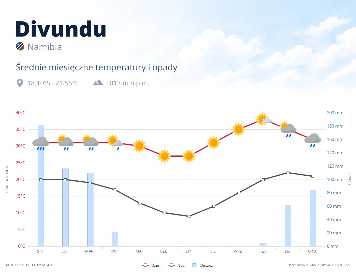 Divundu - średnie miesięczne temperatury i opady