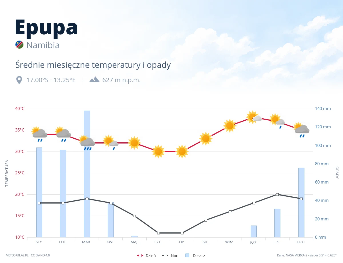 Epupa - średnie miesięczne temperatury i opady