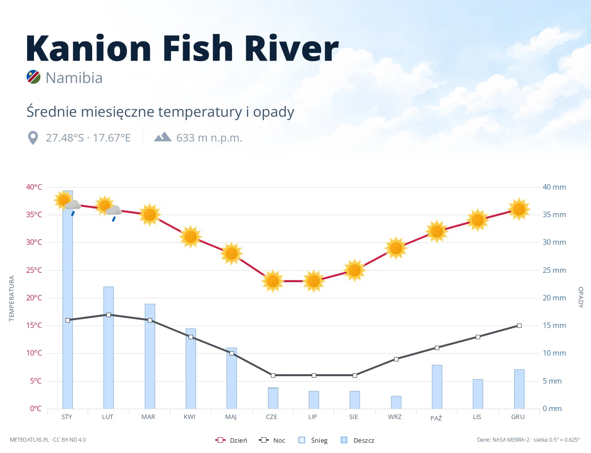 Kanion Fish River - średnie miesięczne temperatury i opady