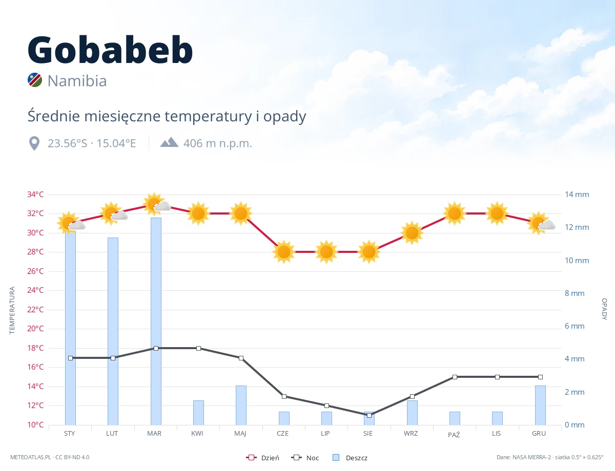 Gobabeb - średnie miesięczne temperatury i opady