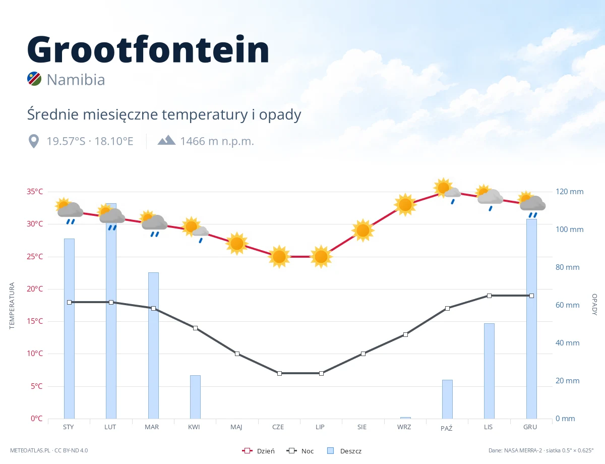 Grootfontein - średnie miesięczne temperatury i opady