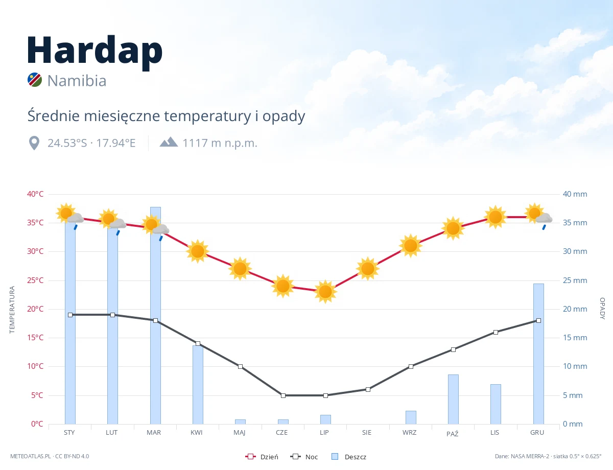 Hardap - średnie miesięczne temperatury i opady