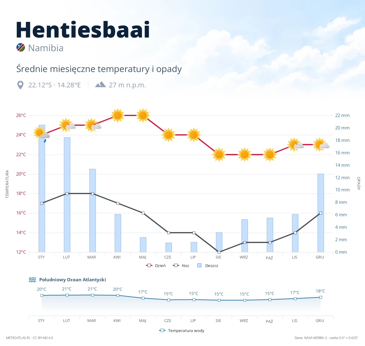 Hentiesbaai - średnie miesięczne temperatury i opady