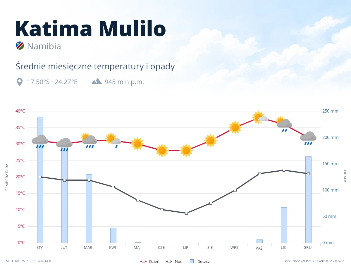 Katima Mulilo - średnie miesięczne temperatury i opady