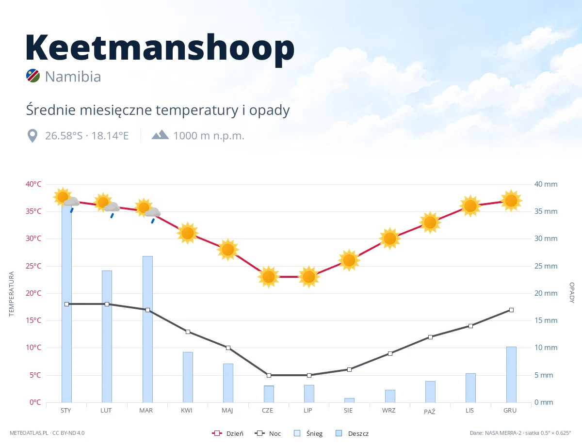 Keetmanshoop - średnie miesięczne temperatury i opady