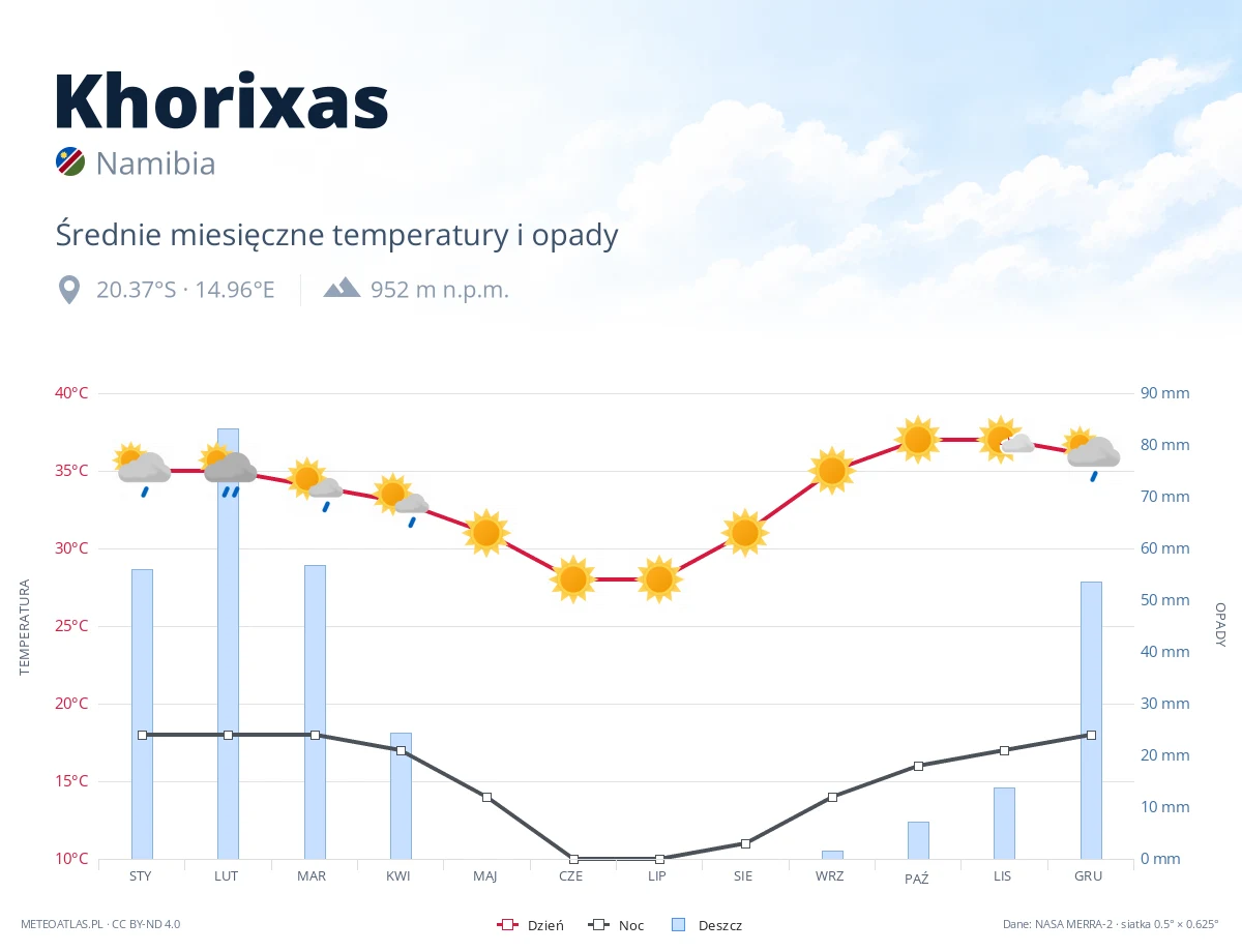 Khorixas - średnie miesięczne temperatury i opady