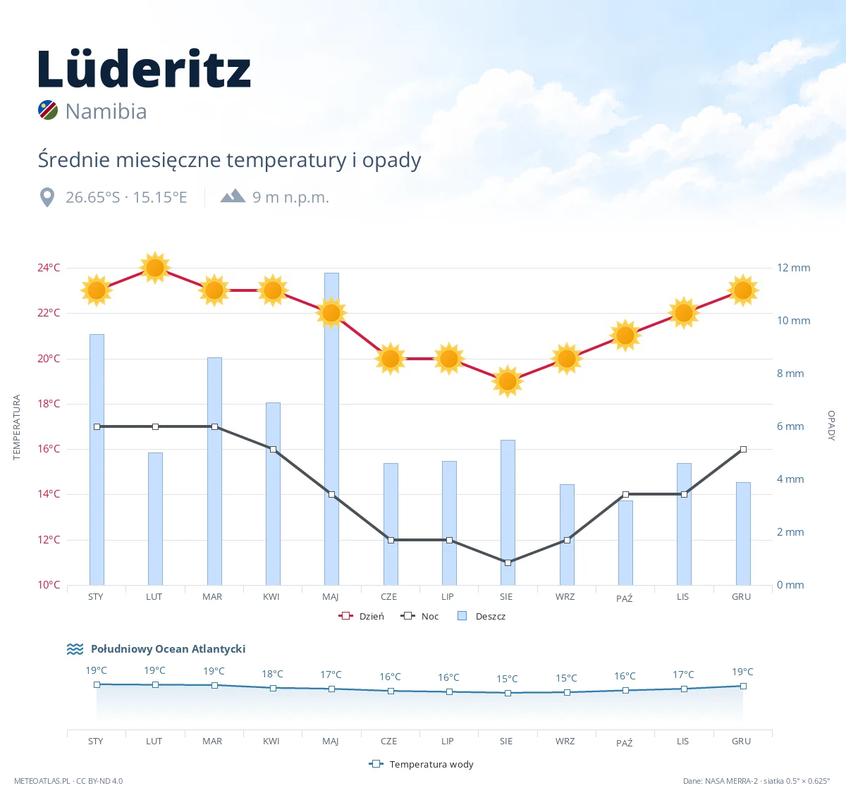 Lüderitz - średnie miesięczne temperatury i opady