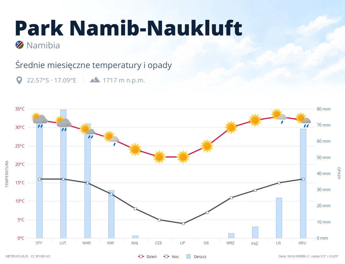 Park Namib-Naukluft - średnie miesięczne temperatury i opady