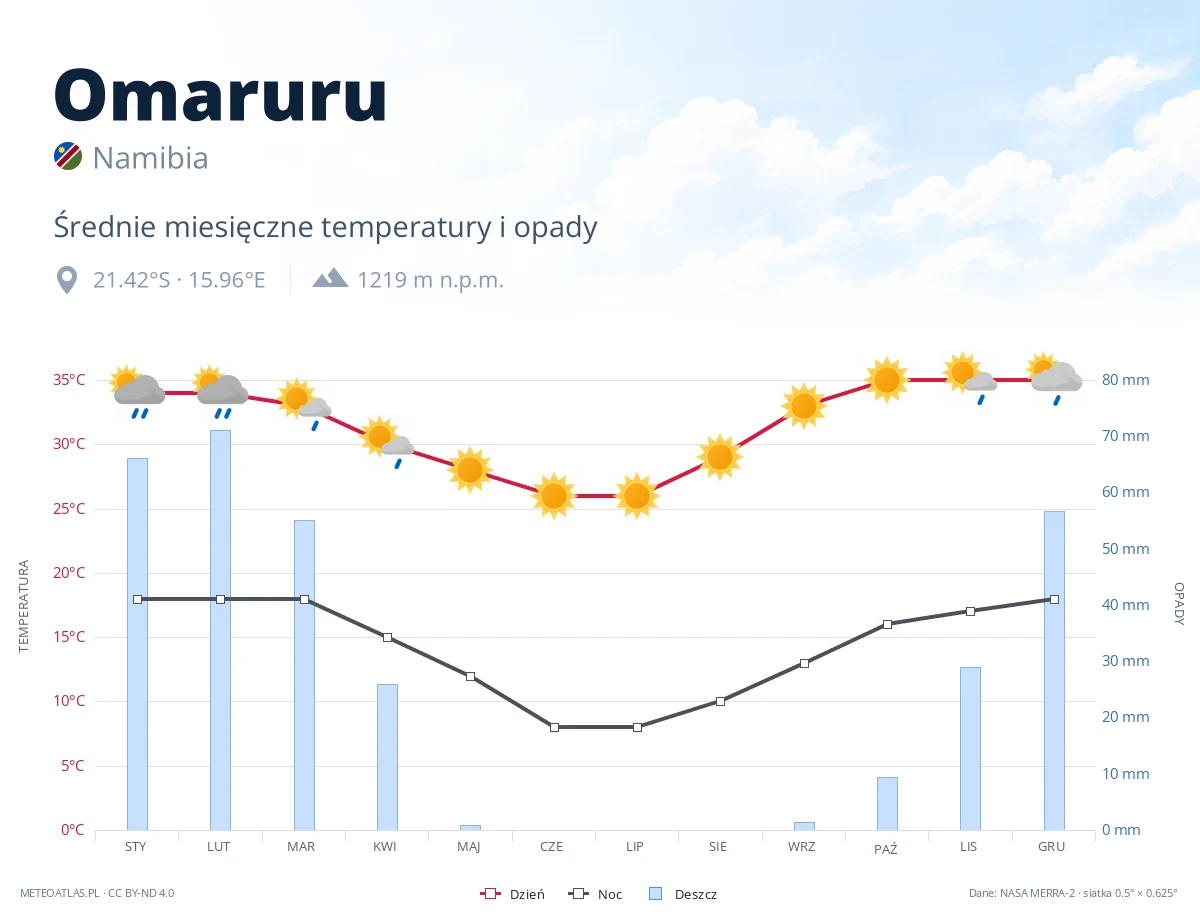 Omaruru - średnie miesięczne temperatury i opady