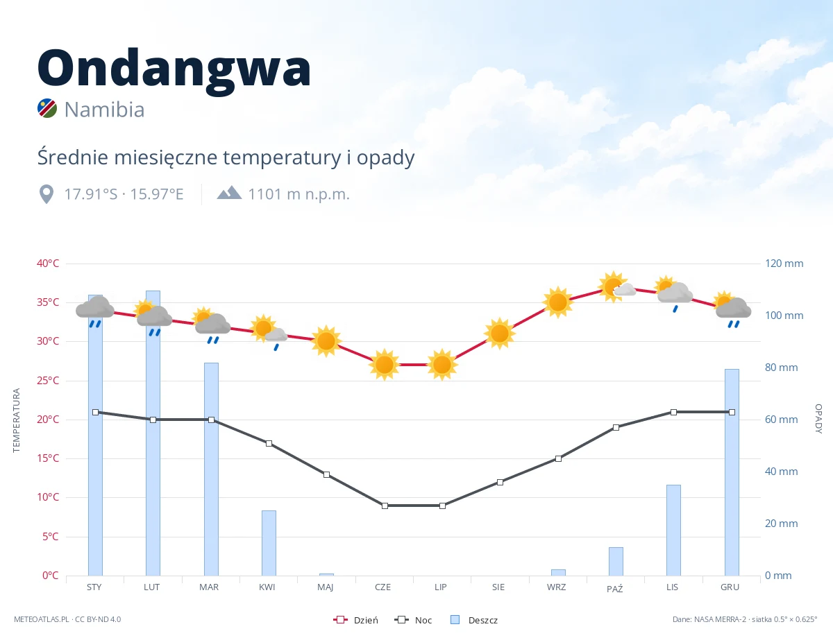 Ondangwa - średnie miesięczne temperatury i opady