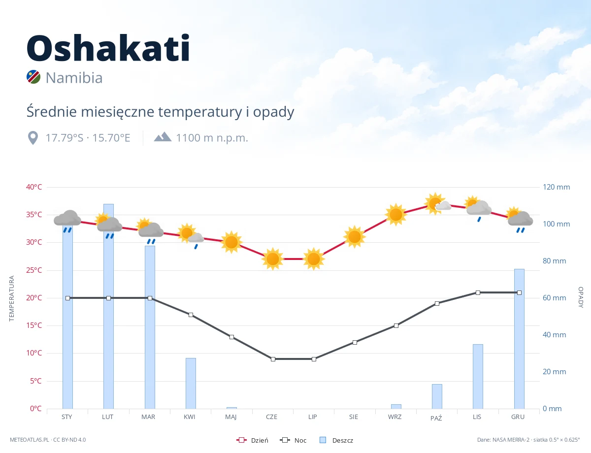 Oshakati - średnie miesięczne temperatury i opady