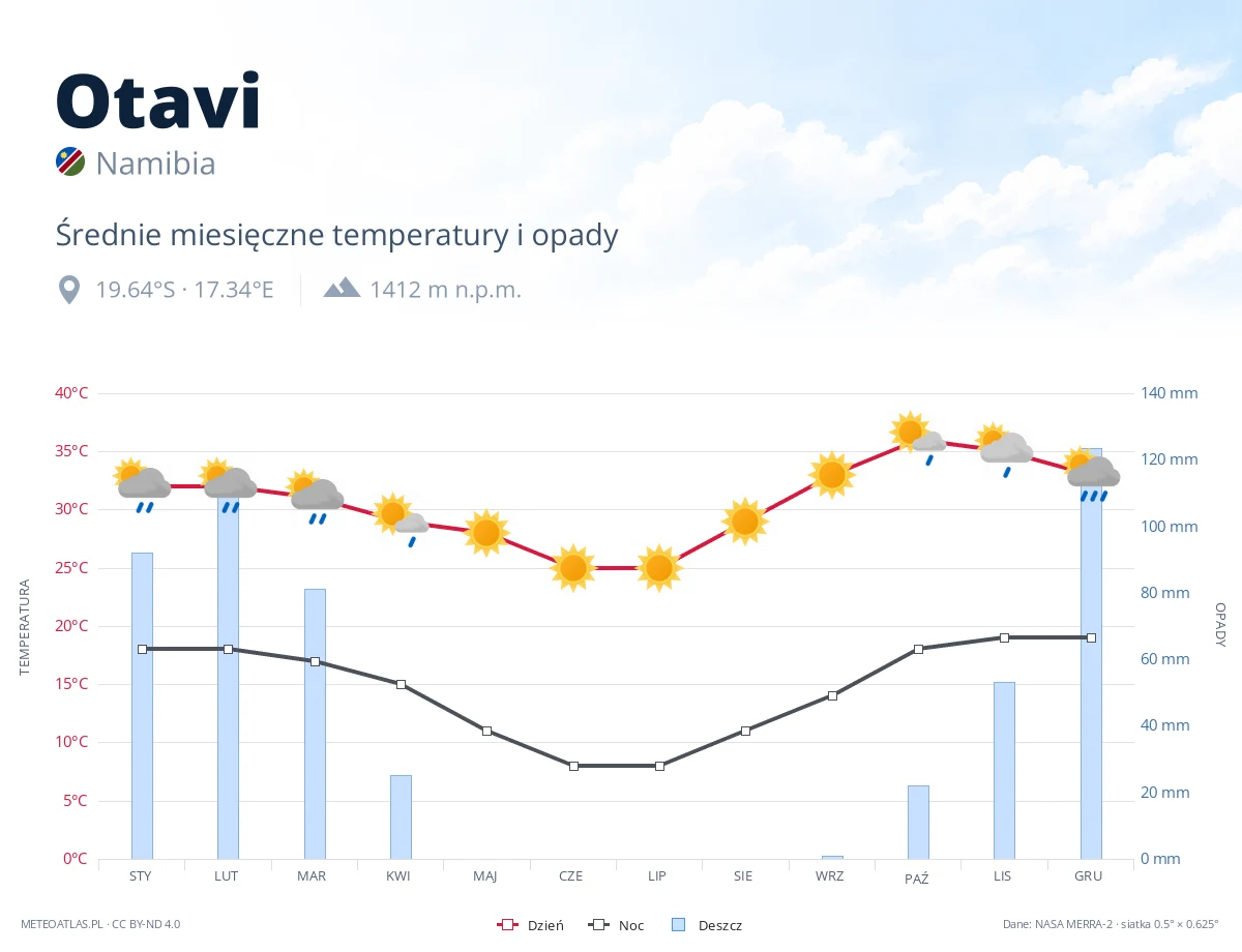 Otavi - średnie miesięczne temperatury i opady