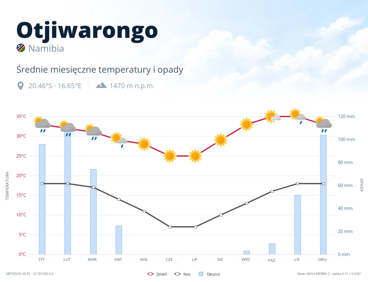 Otjiwarongo - średnie miesięczne temperatury i opady
