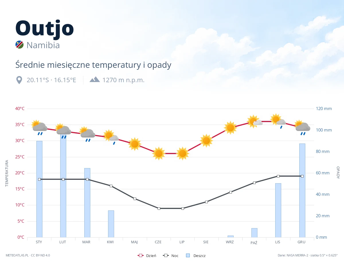 Outjo - średnie miesięczne temperatury i opady