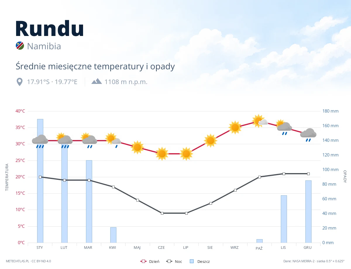 Rundu - średnie miesięczne temperatury i opady