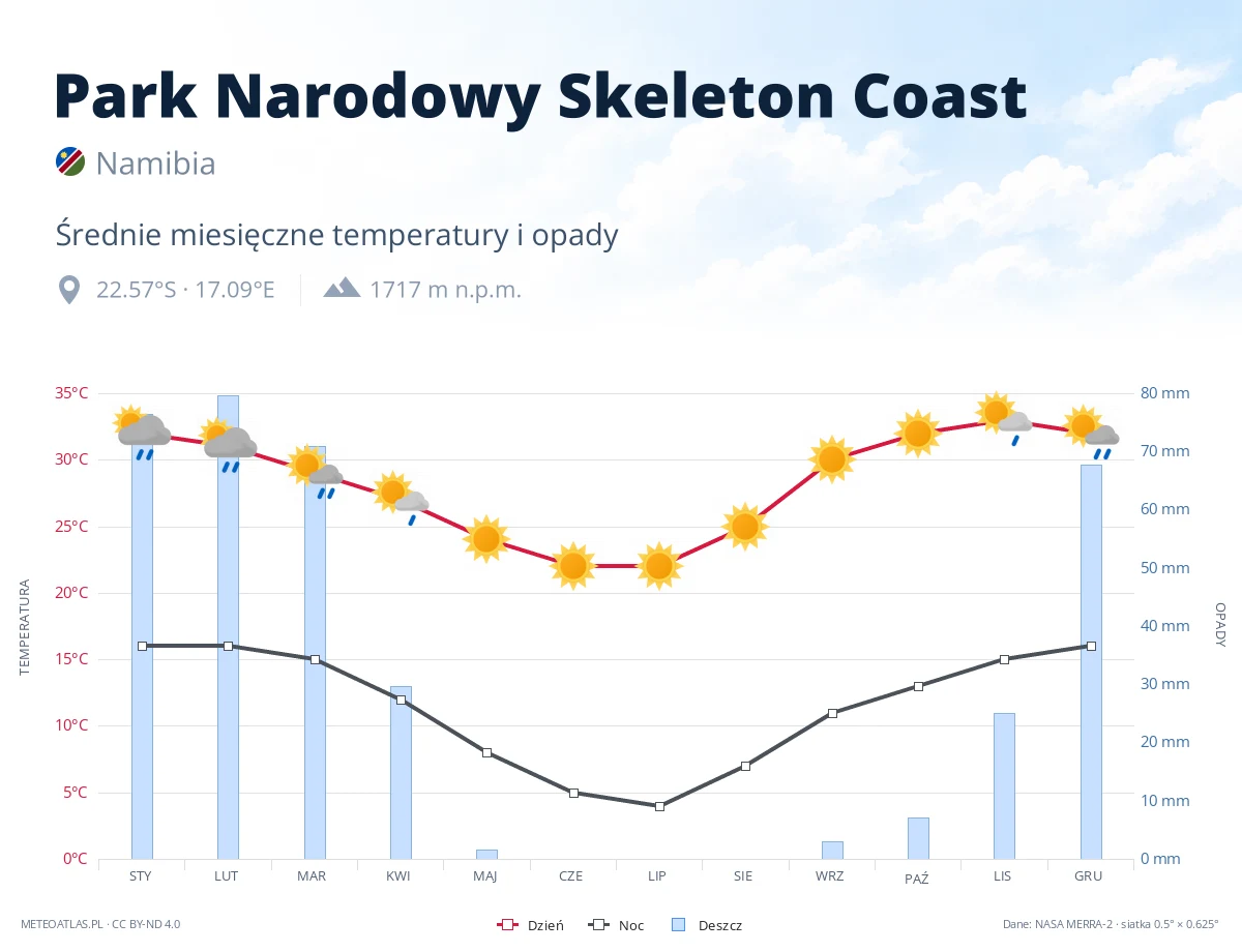 Park Narodowy Skeleton Coast - średnie miesięczne temperatury i opady