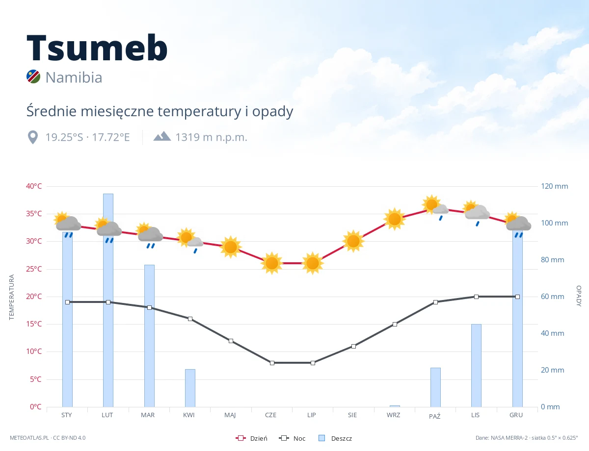 Tsumeb - średnie miesięczne temperatury i opady