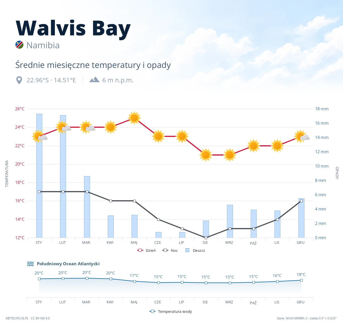 Walvis Bay - średnie miesięczne temperatury i opady