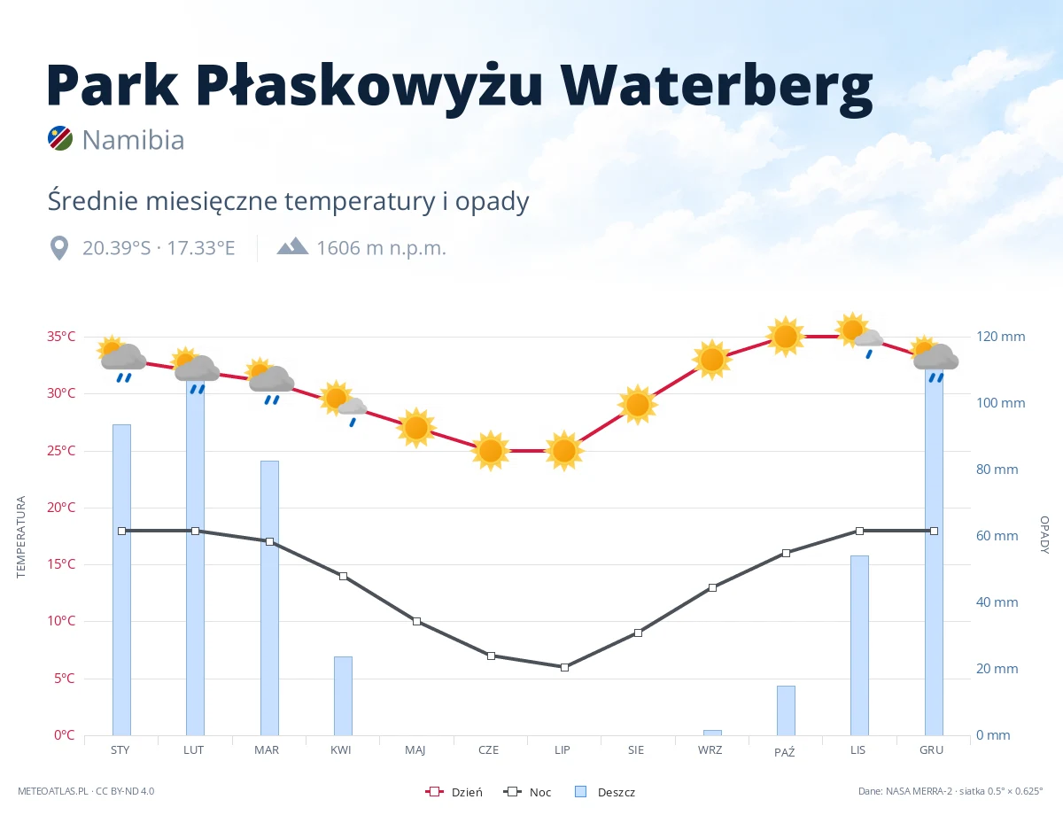 Park Płaskowyżu Waterberg - średnie miesięczne temperatury i opady