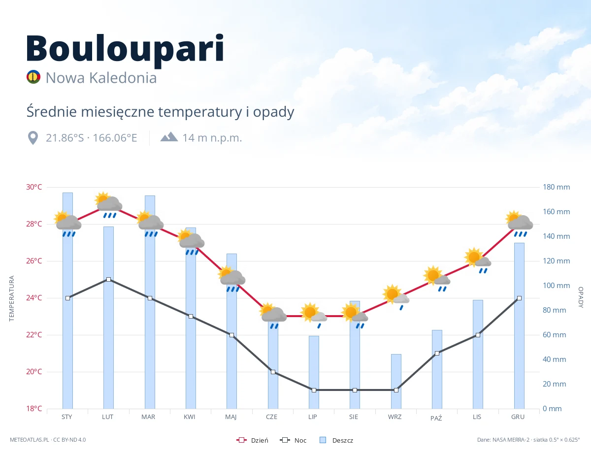Bouloupari - średnie miesięczne temperatury i opady