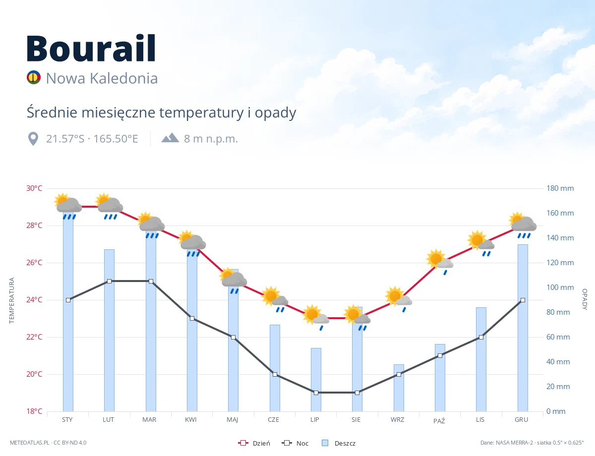 Bourail - średnie miesięczne temperatury i opady