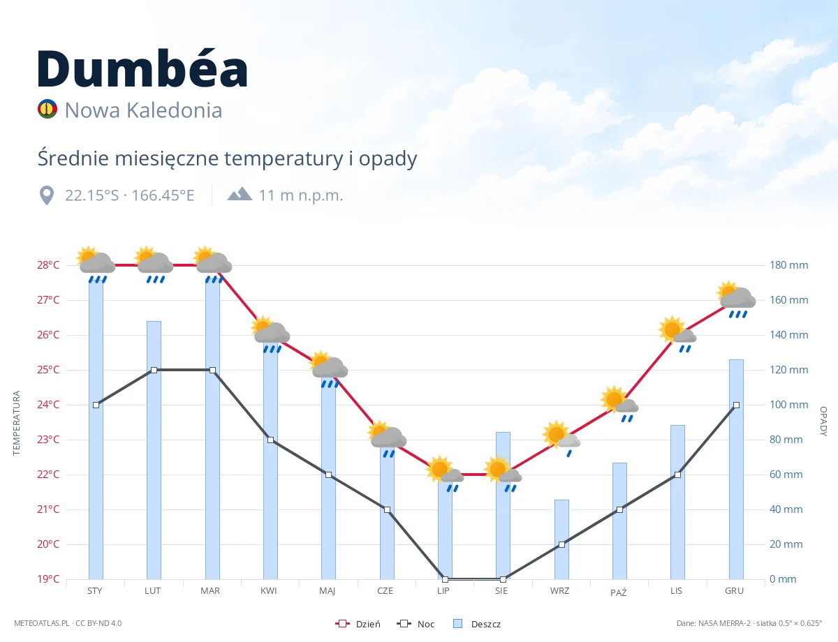 Dumbéa - średnie miesięczne temperatury i opady