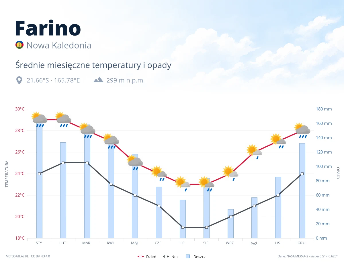 Farino - średnie miesięczne temperatury i opady
