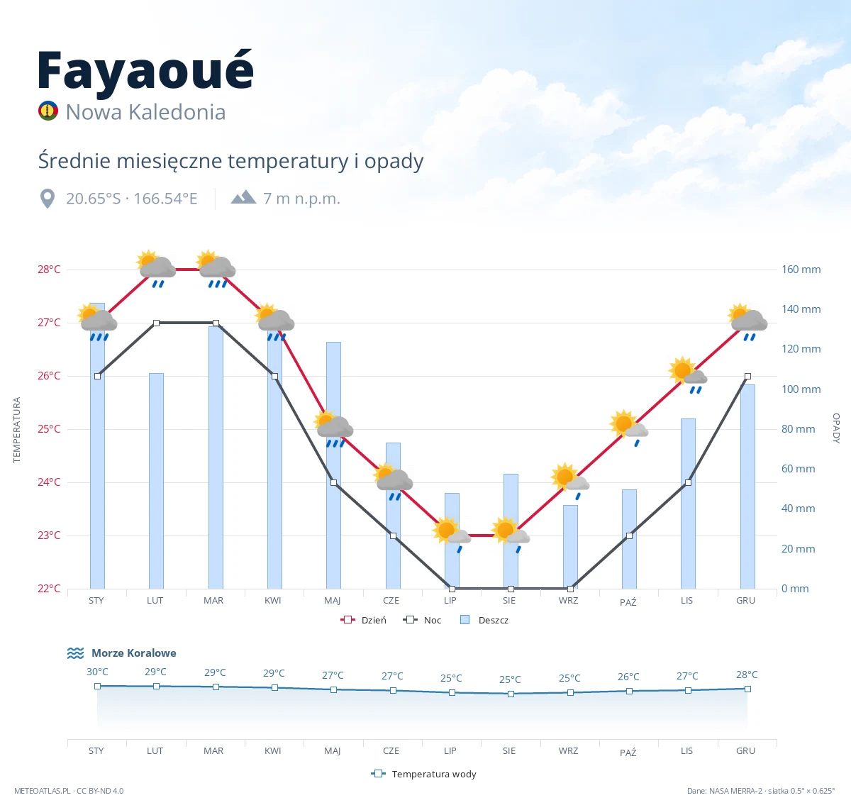 Fayaoué - średnie miesięczne temperatury i opady