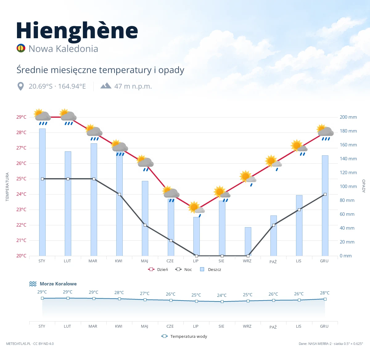 Hienghène - średnie miesięczne temperatury i opady